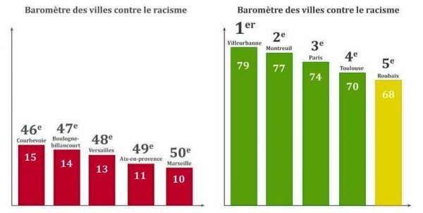 cran baromètre des villes de france contre le racisme
